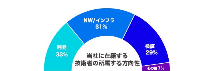 技術者の所属する方向性グラフ